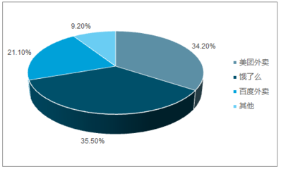 2017-2023年中国餐饮外卖市场分析调研及发展趋势研究报告