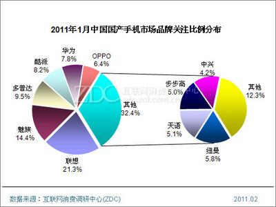 2011年1月中国国产手机市场分析报告简版