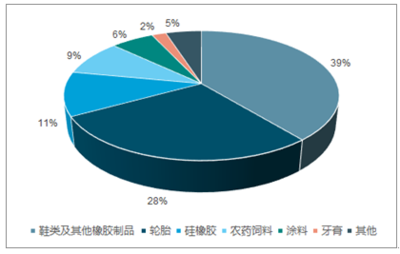 2020-2026年中国白炭黑市场前景研究与市场年度调研报告