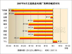 大屏产品方兴未艾——9月液晶电视市场调查与分析